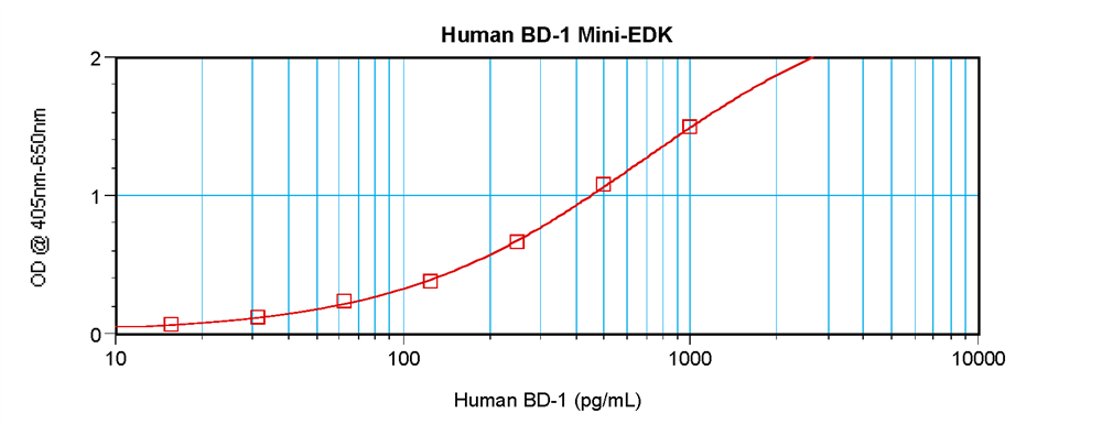 Human BD-1 Mini ABTS ELISA Kit graph